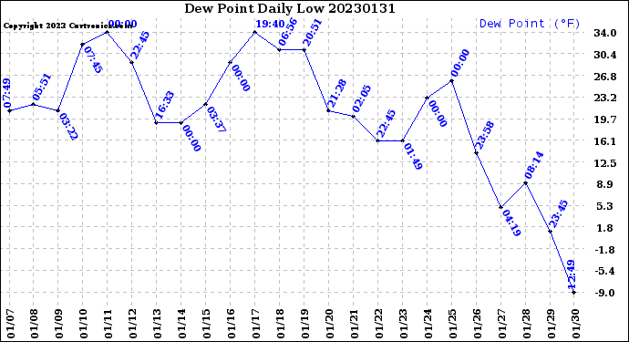 Milwaukee Weather Dew Point<br>Daily Low