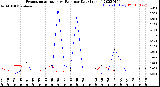 Milwaukee Weather Evapotranspiration<br>vs Rain per Day<br>(Inches)