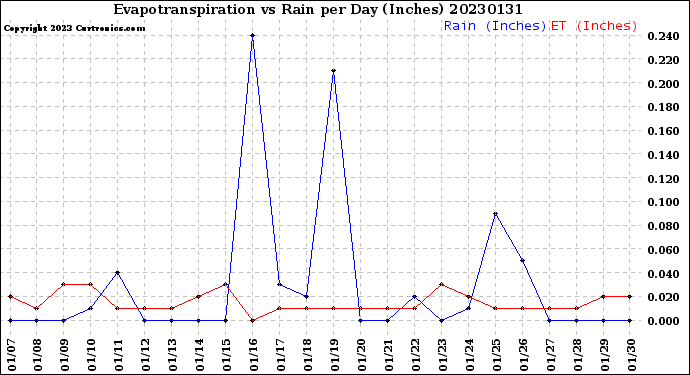 Milwaukee Weather Evapotranspiration<br>vs Rain per Day<br>(Inches)