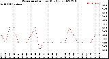 Milwaukee Weather Evapotranspiration<br>per Day (Inches)