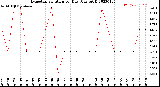 Milwaukee Weather Evapotranspiration<br>per Day (Ozs sq/ft)