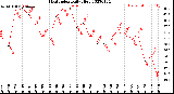 Milwaukee Weather Heat Index<br>Daily High