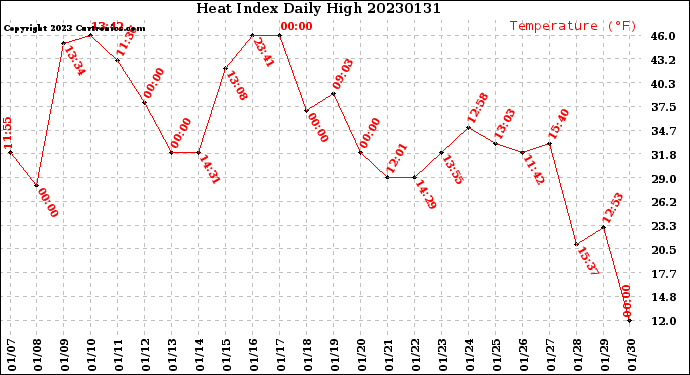 Milwaukee Weather Heat Index<br>Daily High