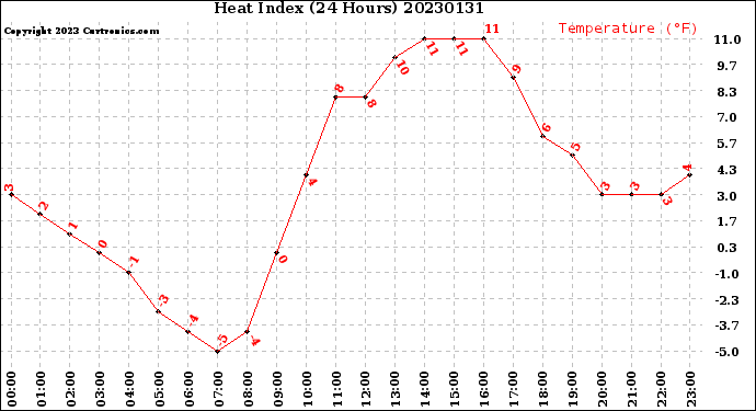 Milwaukee Weather Heat Index<br>(24 Hours)