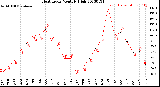 Milwaukee Weather Heat Index<br>Monthly High