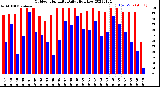 Milwaukee Weather Outdoor Humidity<br>Daily High/Low