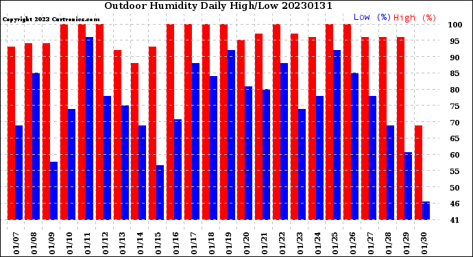 Milwaukee Weather Outdoor Humidity<br>Daily High/Low