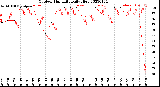 Milwaukee Weather Outdoor Humidity<br>Daily High