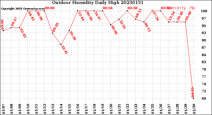 Milwaukee Weather Outdoor Humidity<br>Daily High