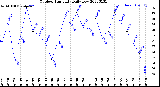 Milwaukee Weather Outdoor Humidity<br>Daily Low