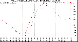 Milwaukee Weather Outdoor Temperature<br>vs Wind Chill<br>(24 Hours)