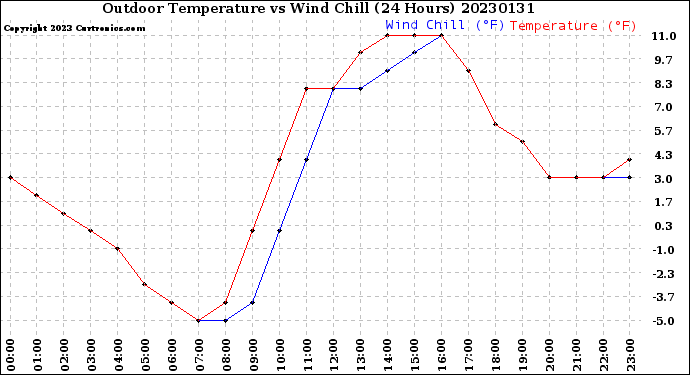 Milwaukee Weather Outdoor Temperature<br>vs Wind Chill<br>(24 Hours)