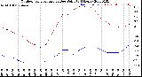 Milwaukee Weather Outdoor Temperature<br>vs Dew Point<br>(24 Hours)