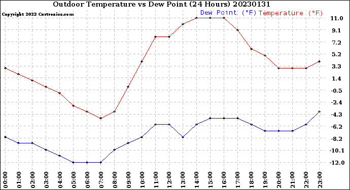 Milwaukee Weather Outdoor Temperature<br>vs Dew Point<br>(24 Hours)