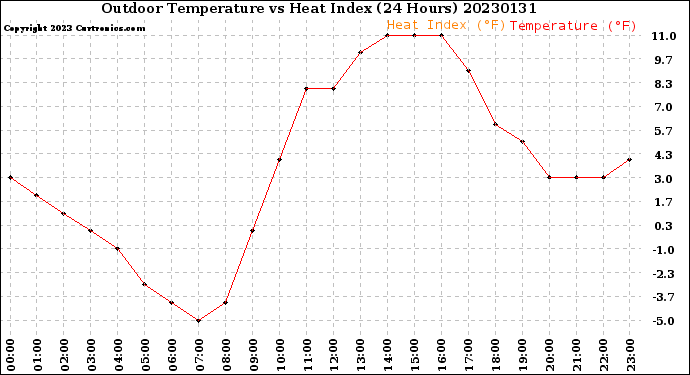 Milwaukee Weather Outdoor Temperature<br>vs Heat Index<br>(24 Hours)