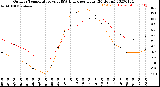 Milwaukee Weather Outdoor Temperature<br>vs THSW Index<br>per Hour<br>(24 Hours)