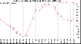 Milwaukee Weather Outdoor Temperature<br>per Hour<br>(24 Hours)