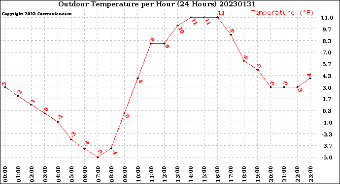 Milwaukee Weather Outdoor Temperature<br>per Hour<br>(24 Hours)