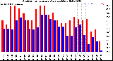 Milwaukee Weather Outdoor Temperature<br>Daily High/Low