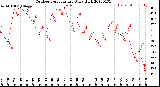 Milwaukee Weather Outdoor Temperature<br>Daily High