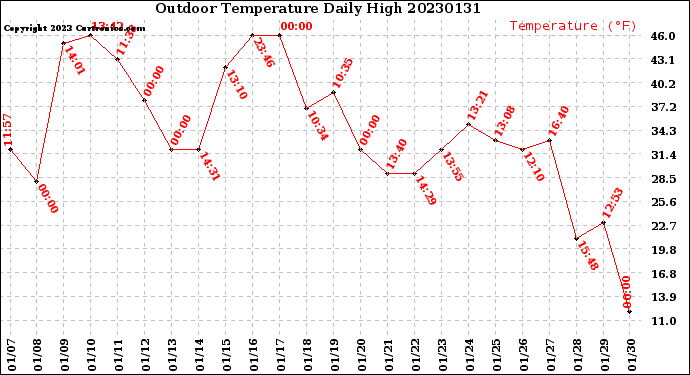 Milwaukee Weather Outdoor Temperature<br>Daily High