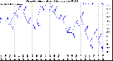 Milwaukee Weather Outdoor Temperature<br>Daily Low