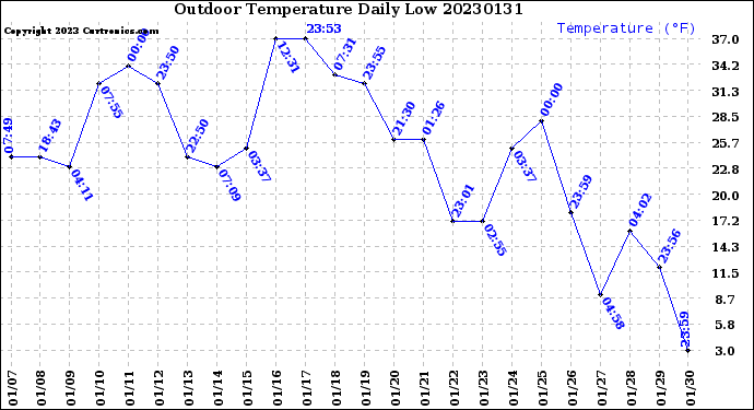 Milwaukee Weather Outdoor Temperature<br>Daily Low