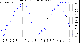 Milwaukee Weather Outdoor Temperature<br>Monthly Low