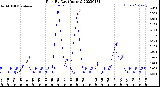 Milwaukee Weather Rain<br>By Day<br>(Inches)