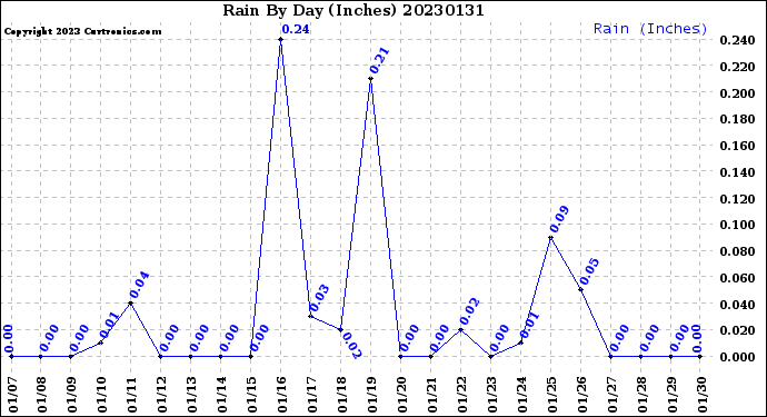 Milwaukee Weather Rain<br>By Day<br>(Inches)