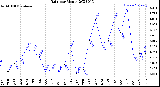 Milwaukee Weather Rain<br>per Month