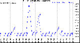 Milwaukee Weather Rain Rate<br>Daily High