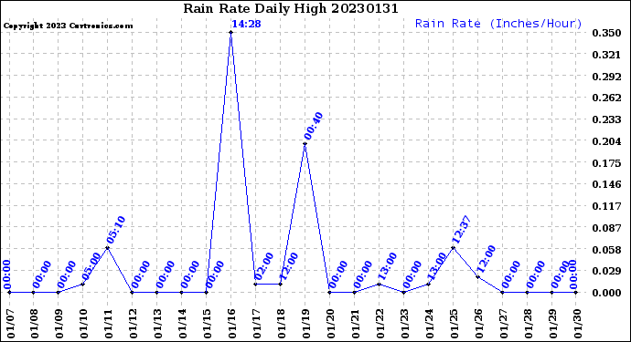 Milwaukee Weather Rain Rate<br>Daily High