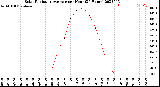 Milwaukee Weather Solar Radiation Average<br>per Hour<br>(24 Hours)