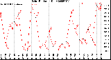 Milwaukee Weather Solar Radiation<br>Daily