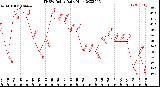 Milwaukee Weather THSW Index<br>Daily High