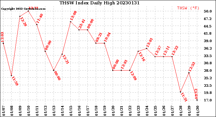 Milwaukee Weather THSW Index<br>Daily High