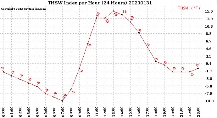 Milwaukee Weather THSW Index<br>per Hour<br>(24 Hours)