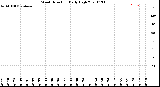 Milwaukee Weather Wind Direction<br>Daily High