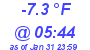 Milwaukee Weather Dewpoint High Low Today