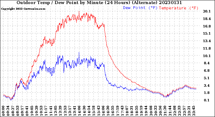 Milwaukee Weather Outdoor Temp / Dew Point<br>by Minute<br>(24 Hours) (Alternate)