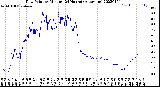 Milwaukee Weather Dew Point<br>by Minute<br>(24 Hours) (Alternate)