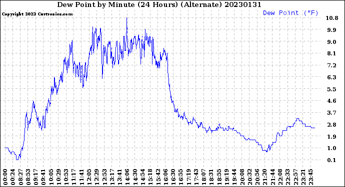 Milwaukee Weather Dew Point<br>by Minute<br>(24 Hours) (Alternate)