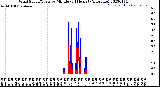 Milwaukee Weather Wind Speed/Gusts<br>by Minute<br>(24 Hours) (Alternate)