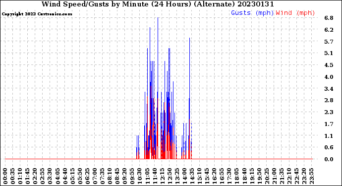 Milwaukee Weather Wind Speed/Gusts<br>by Minute<br>(24 Hours) (Alternate)