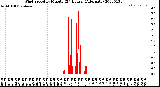 Milwaukee Weather Wind Speed<br>by Minute<br>(24 Hours) (Alternate)