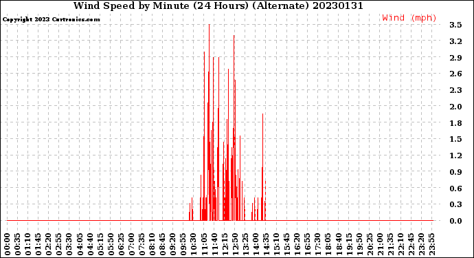 Milwaukee Weather Wind Speed<br>by Minute<br>(24 Hours) (Alternate)