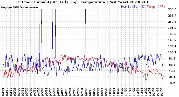 Milwaukee Weather Outdoor Humidity<br>At Daily High<br>Temperature<br>(Past Year)