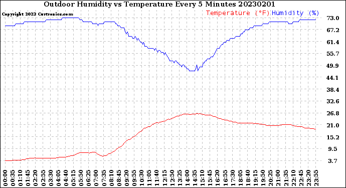 Milwaukee Weather Outdoor Humidity<br>vs Temperature<br>Every 5 Minutes