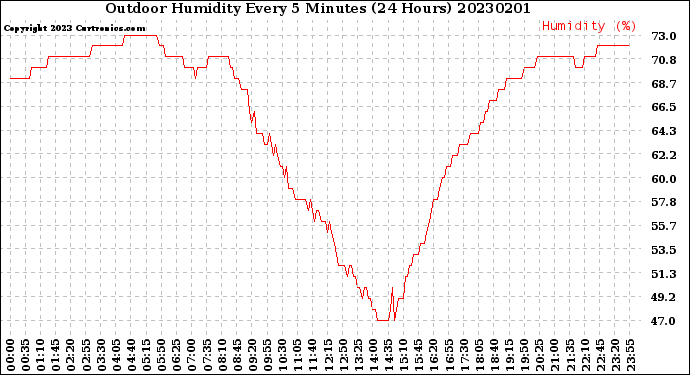 Milwaukee Weather Outdoor Humidity<br>Every 5 Minutes<br>(24 Hours)